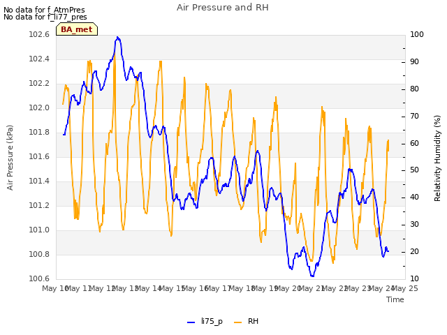 plot of Air Pressure and RH