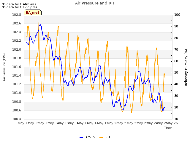 plot of Air Pressure and RH