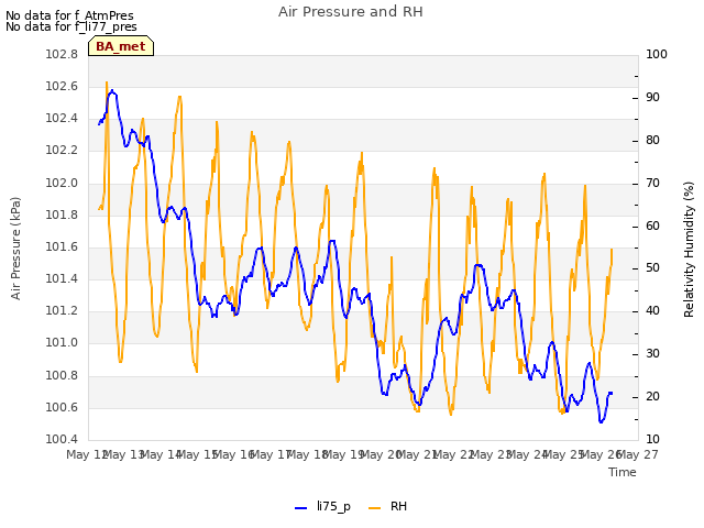 plot of Air Pressure and RH