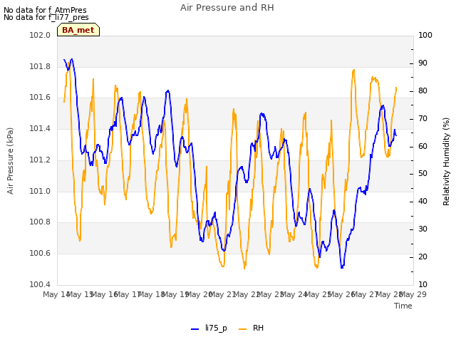 plot of Air Pressure and RH