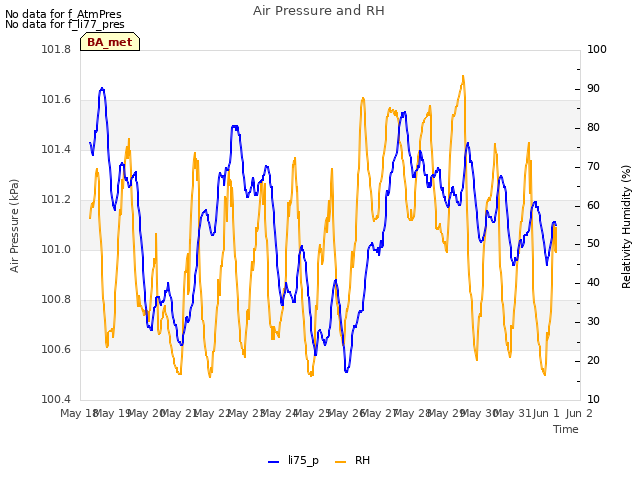 plot of Air Pressure and RH