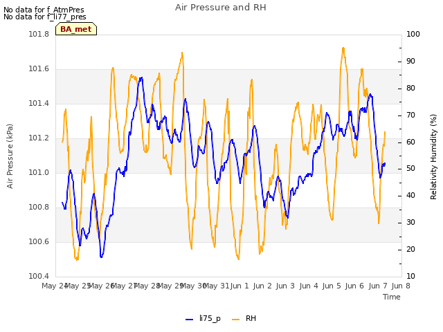 plot of Air Pressure and RH