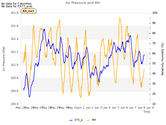 plot of Air Pressure and RH