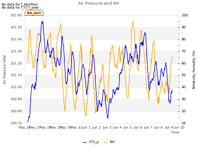 plot of Air Pressure and RH