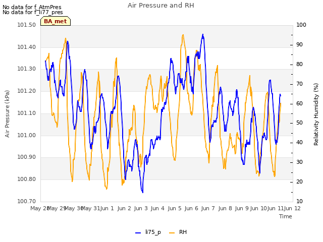 plot of Air Pressure and RH