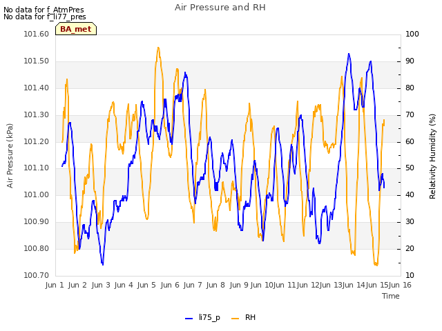 plot of Air Pressure and RH