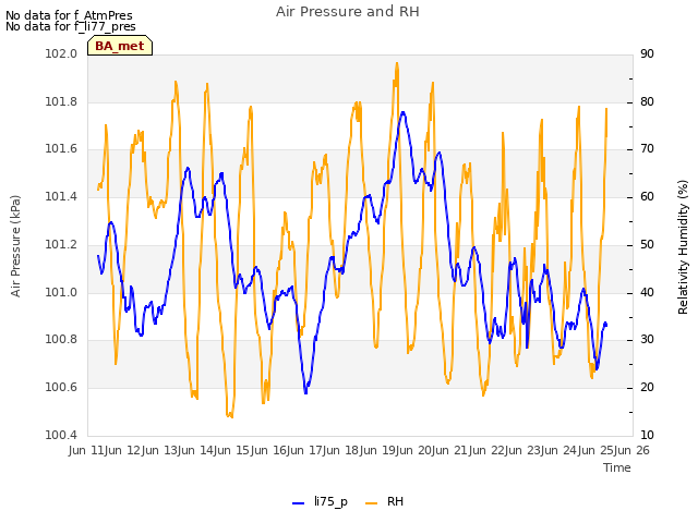 plot of Air Pressure and RH