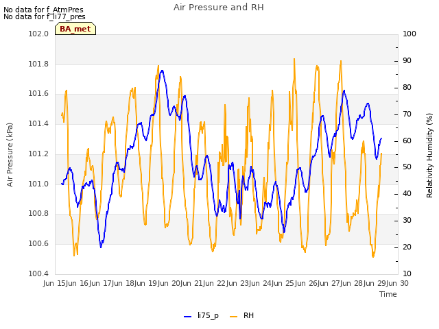 plot of Air Pressure and RH