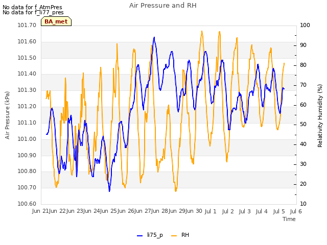 plot of Air Pressure and RH