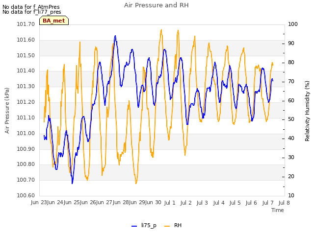 plot of Air Pressure and RH