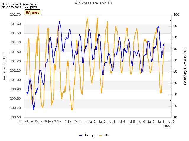 plot of Air Pressure and RH