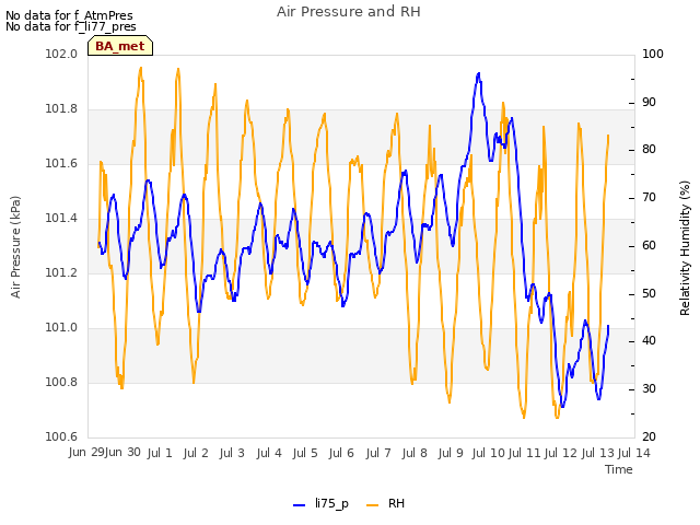 plot of Air Pressure and RH