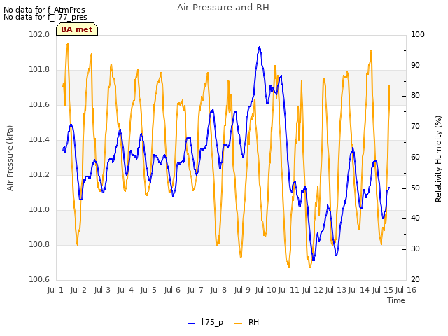 plot of Air Pressure and RH