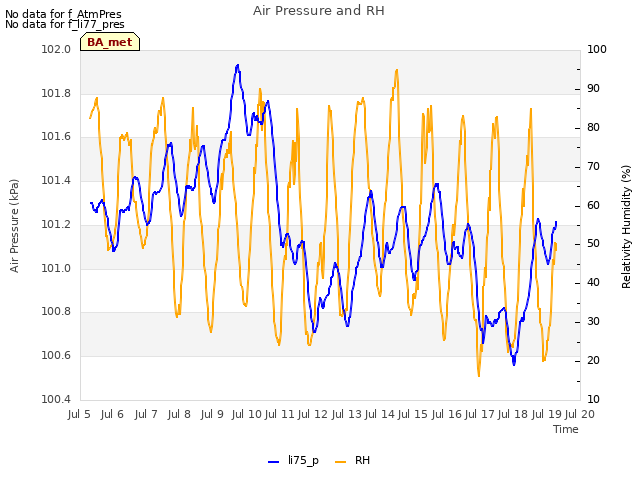 plot of Air Pressure and RH