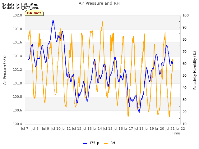 plot of Air Pressure and RH