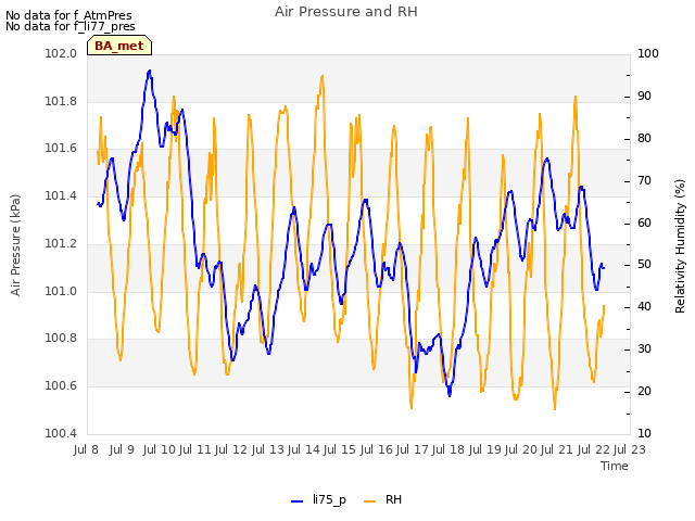 plot of Air Pressure and RH