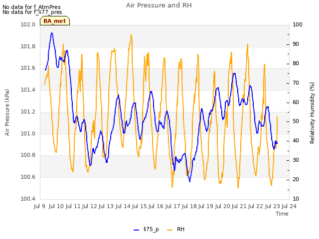 plot of Air Pressure and RH