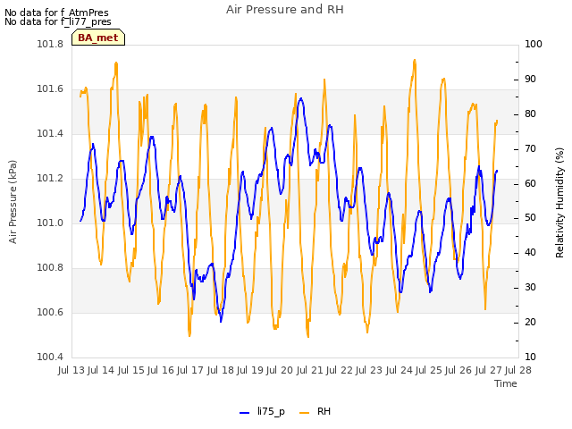 plot of Air Pressure and RH