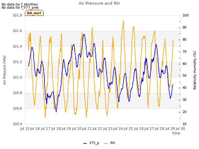 plot of Air Pressure and RH