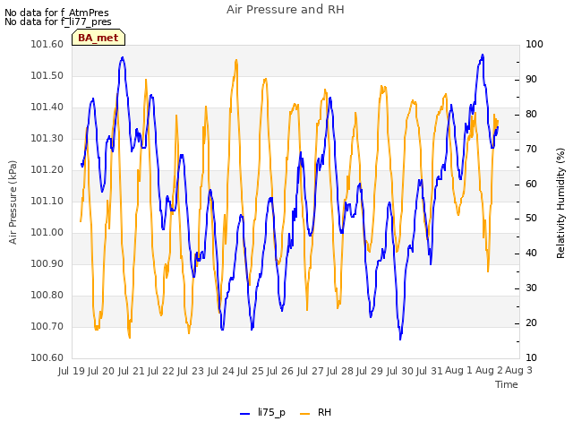 plot of Air Pressure and RH