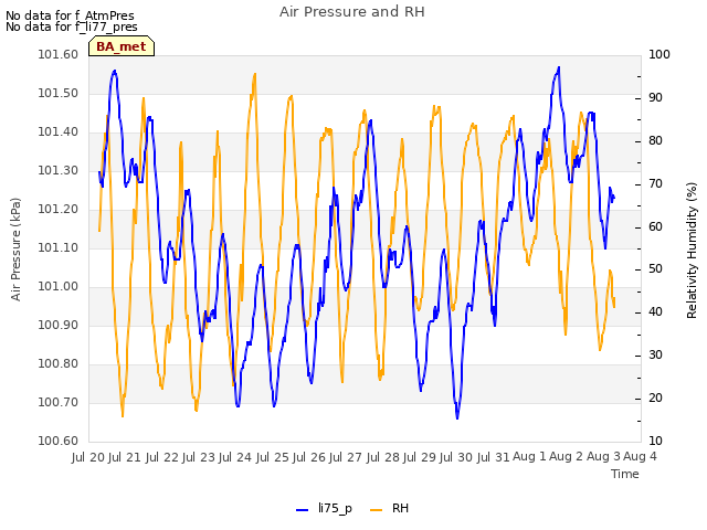 plot of Air Pressure and RH