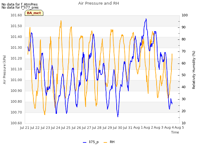 plot of Air Pressure and RH