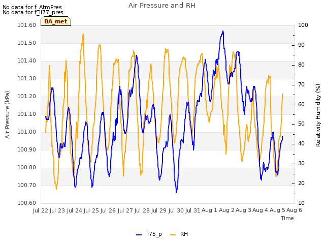 plot of Air Pressure and RH