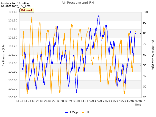 plot of Air Pressure and RH