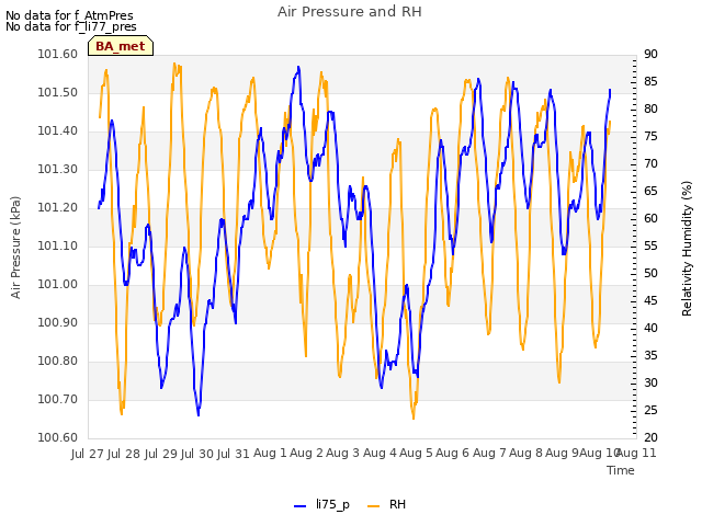 plot of Air Pressure and RH