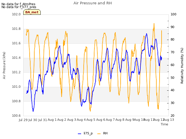 plot of Air Pressure and RH