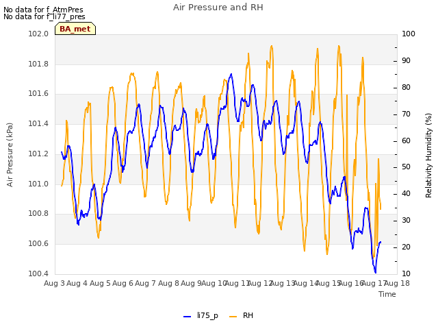 plot of Air Pressure and RH