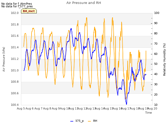 plot of Air Pressure and RH