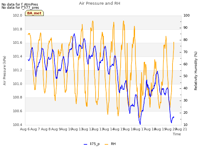 plot of Air Pressure and RH