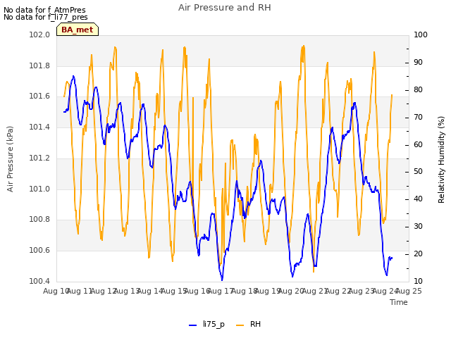 plot of Air Pressure and RH