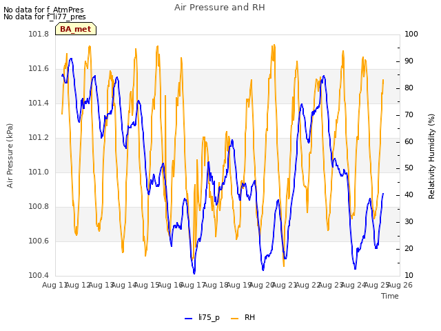 plot of Air Pressure and RH