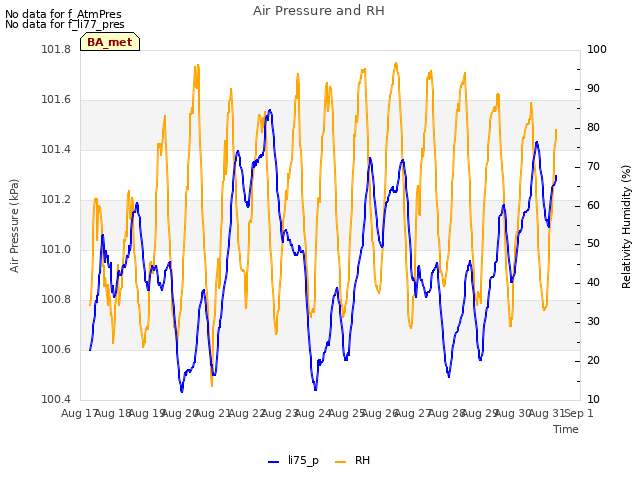 plot of Air Pressure and RH