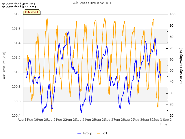 plot of Air Pressure and RH