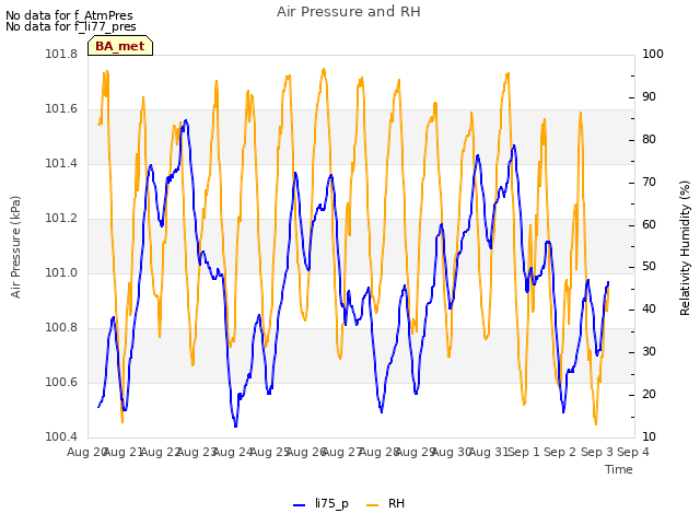 plot of Air Pressure and RH