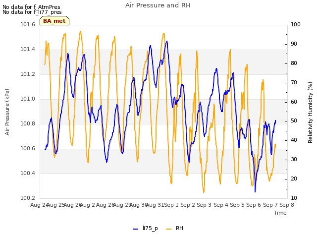 plot of Air Pressure and RH