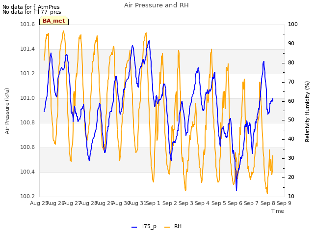 plot of Air Pressure and RH