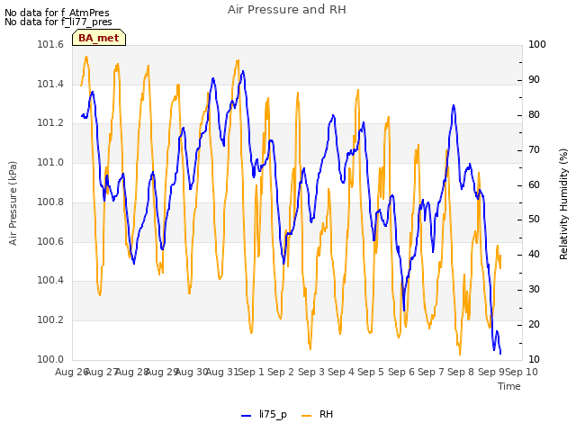 plot of Air Pressure and RH