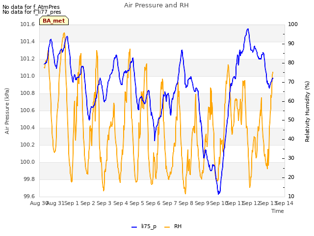 plot of Air Pressure and RH