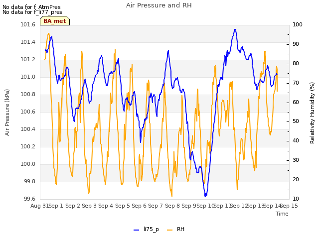 plot of Air Pressure and RH