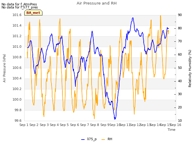 plot of Air Pressure and RH