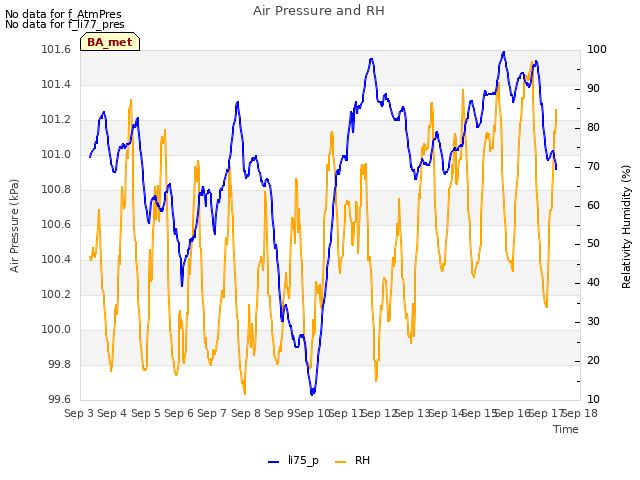 plot of Air Pressure and RH