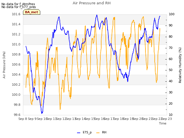 plot of Air Pressure and RH