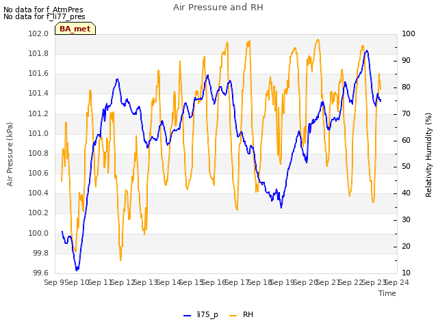 plot of Air Pressure and RH