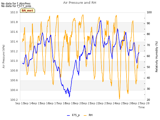 plot of Air Pressure and RH