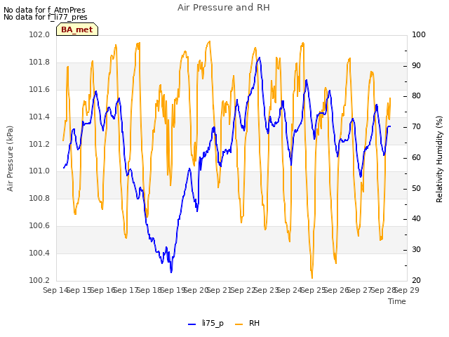 plot of Air Pressure and RH