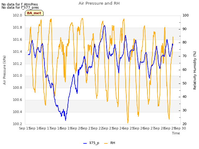 plot of Air Pressure and RH